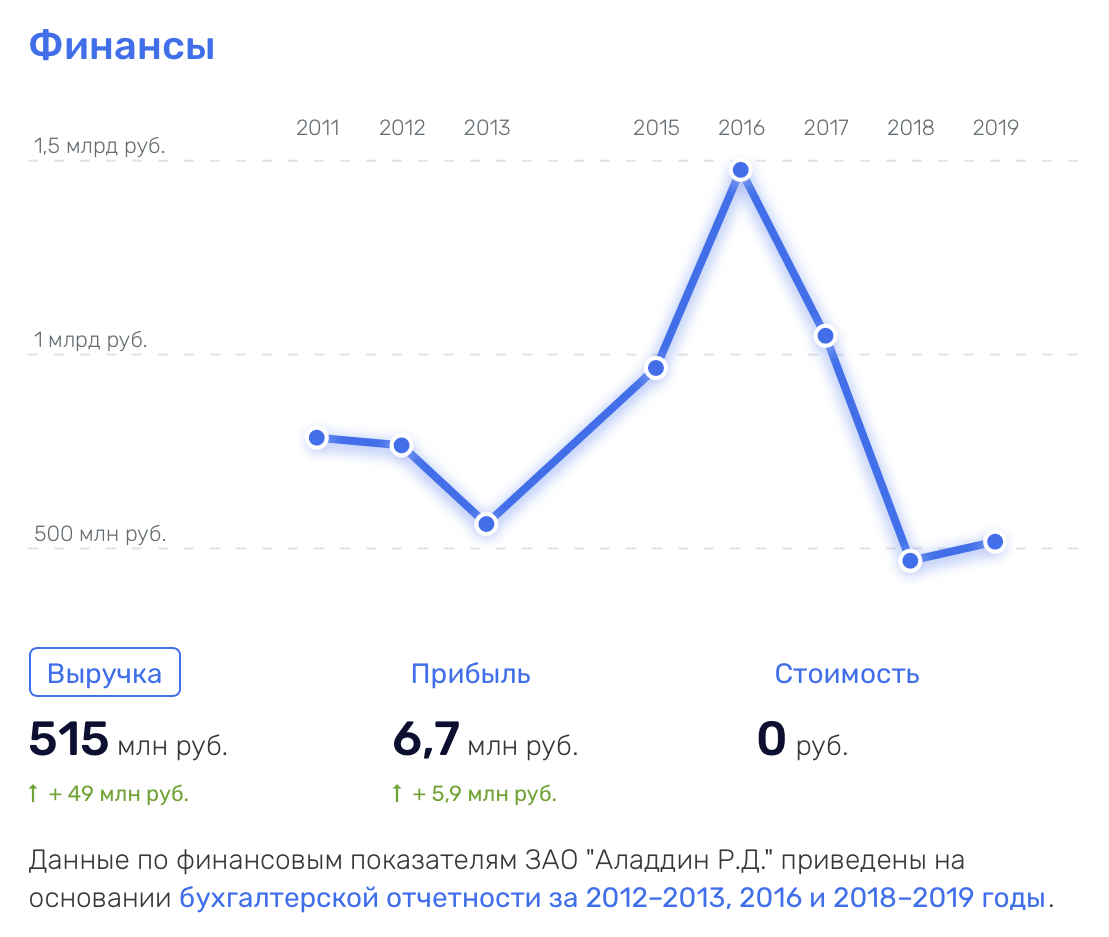 Динамика выручки ЗАО «АЛАДДИН Р.Д.» по 2019 год